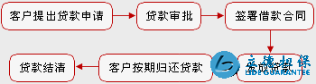 工商银行住房贷款办理流程