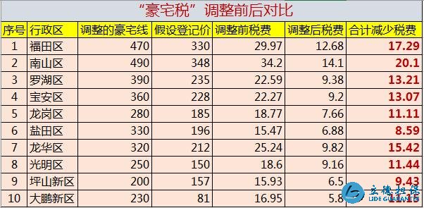 “豪宅税”免征，或刺激房价上涨？房产中介说出了真相